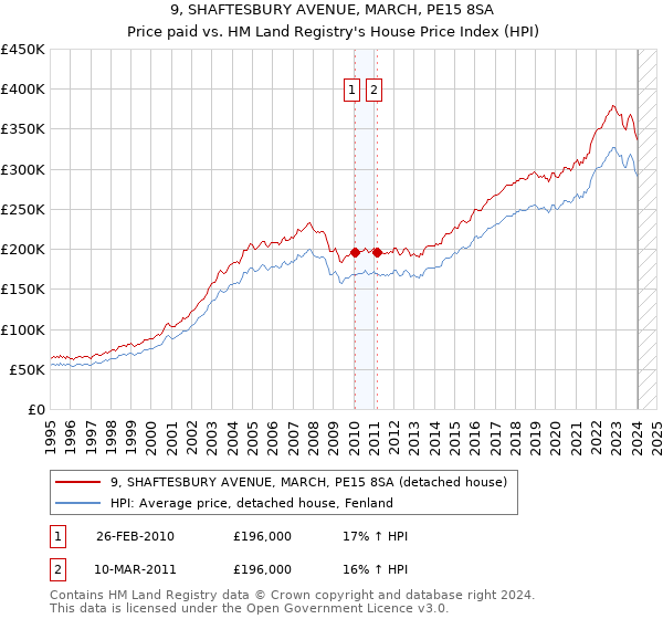 9, SHAFTESBURY AVENUE, MARCH, PE15 8SA: Price paid vs HM Land Registry's House Price Index