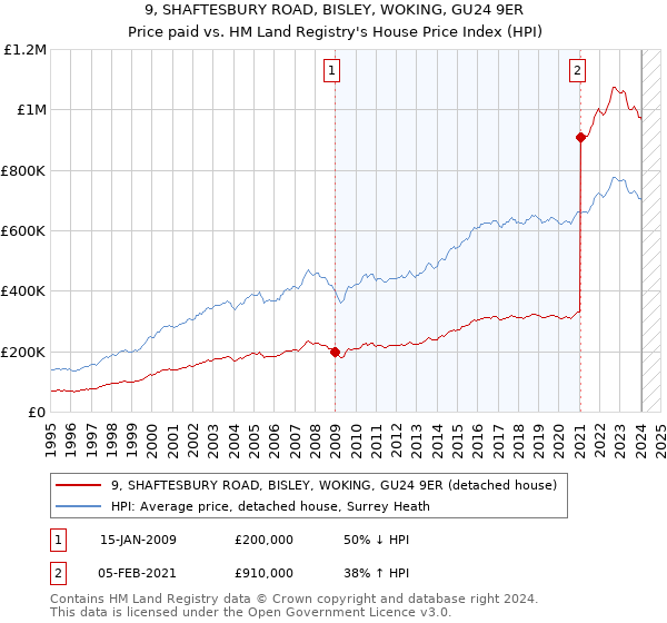 9, SHAFTESBURY ROAD, BISLEY, WOKING, GU24 9ER: Price paid vs HM Land Registry's House Price Index