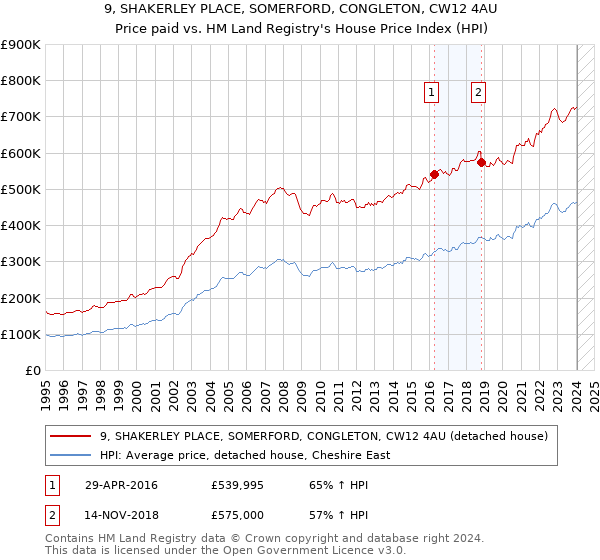 9, SHAKERLEY PLACE, SOMERFORD, CONGLETON, CW12 4AU: Price paid vs HM Land Registry's House Price Index