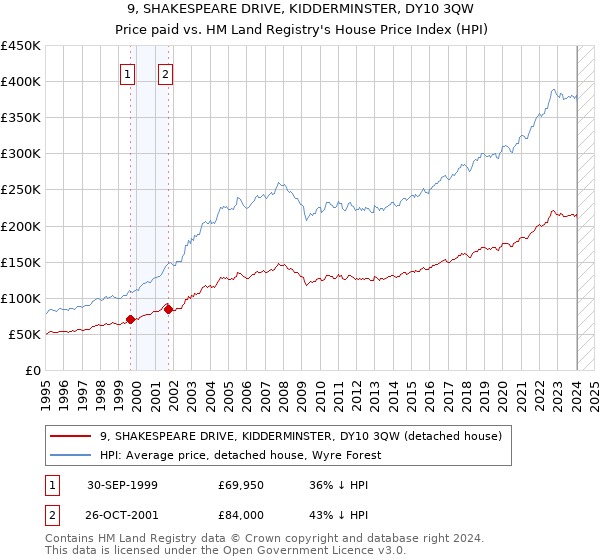 9, SHAKESPEARE DRIVE, KIDDERMINSTER, DY10 3QW: Price paid vs HM Land Registry's House Price Index