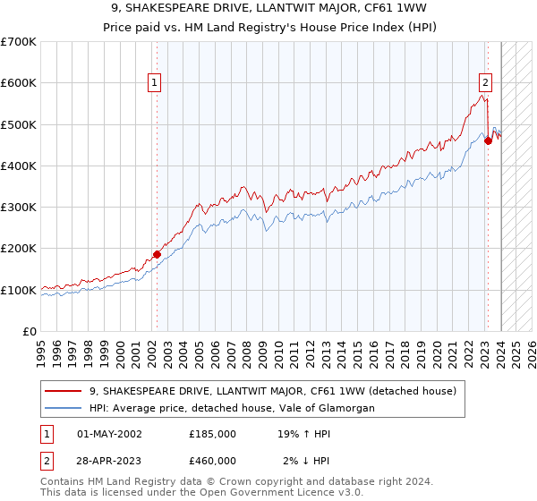9, SHAKESPEARE DRIVE, LLANTWIT MAJOR, CF61 1WW: Price paid vs HM Land Registry's House Price Index