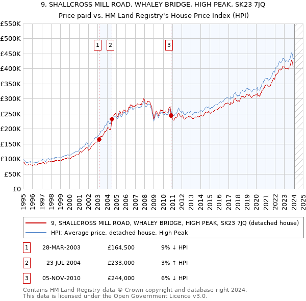 9, SHALLCROSS MILL ROAD, WHALEY BRIDGE, HIGH PEAK, SK23 7JQ: Price paid vs HM Land Registry's House Price Index
