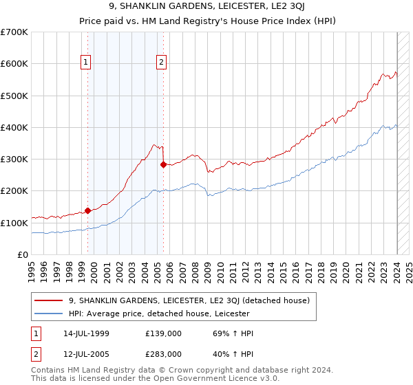 9, SHANKLIN GARDENS, LEICESTER, LE2 3QJ: Price paid vs HM Land Registry's House Price Index