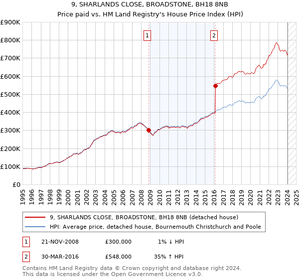 9, SHARLANDS CLOSE, BROADSTONE, BH18 8NB: Price paid vs HM Land Registry's House Price Index