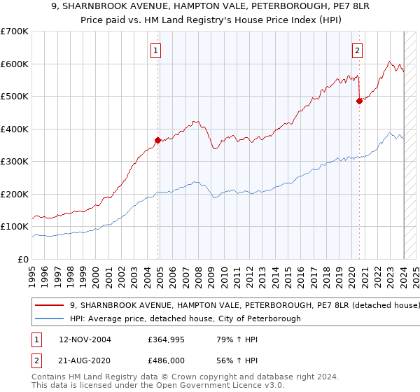 9, SHARNBROOK AVENUE, HAMPTON VALE, PETERBOROUGH, PE7 8LR: Price paid vs HM Land Registry's House Price Index