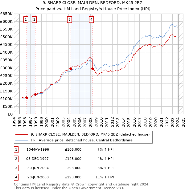 9, SHARP CLOSE, MAULDEN, BEDFORD, MK45 2BZ: Price paid vs HM Land Registry's House Price Index