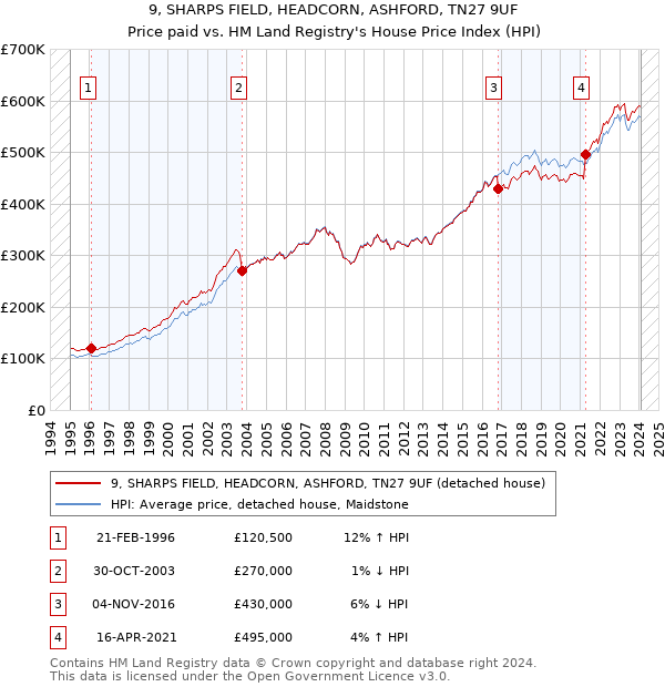 9, SHARPS FIELD, HEADCORN, ASHFORD, TN27 9UF: Price paid vs HM Land Registry's House Price Index