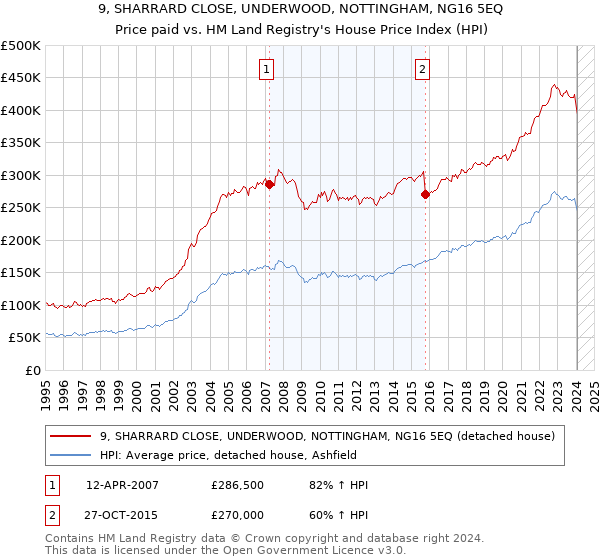 9, SHARRARD CLOSE, UNDERWOOD, NOTTINGHAM, NG16 5EQ: Price paid vs HM Land Registry's House Price Index