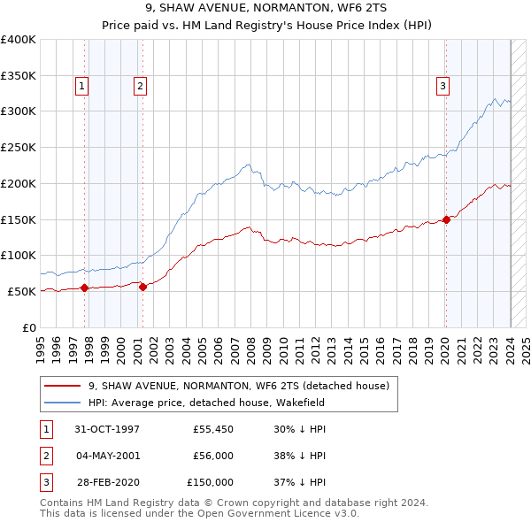 9, SHAW AVENUE, NORMANTON, WF6 2TS: Price paid vs HM Land Registry's House Price Index