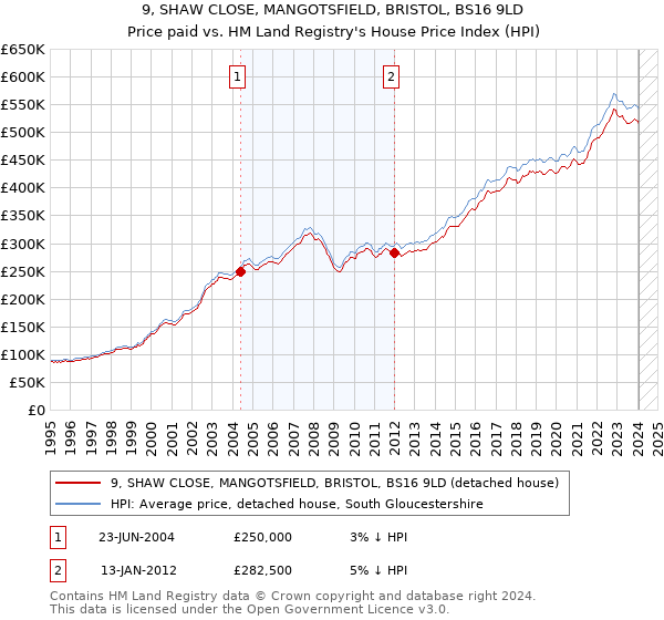 9, SHAW CLOSE, MANGOTSFIELD, BRISTOL, BS16 9LD: Price paid vs HM Land Registry's House Price Index
