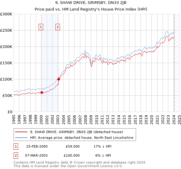 9, SHAW DRIVE, GRIMSBY, DN33 2JB: Price paid vs HM Land Registry's House Price Index