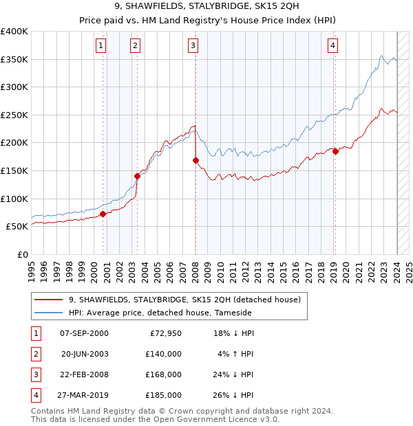 9, SHAWFIELDS, STALYBRIDGE, SK15 2QH: Price paid vs HM Land Registry's House Price Index
