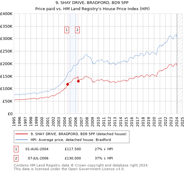 9, SHAY DRIVE, BRADFORD, BD9 5PP: Price paid vs HM Land Registry's House Price Index