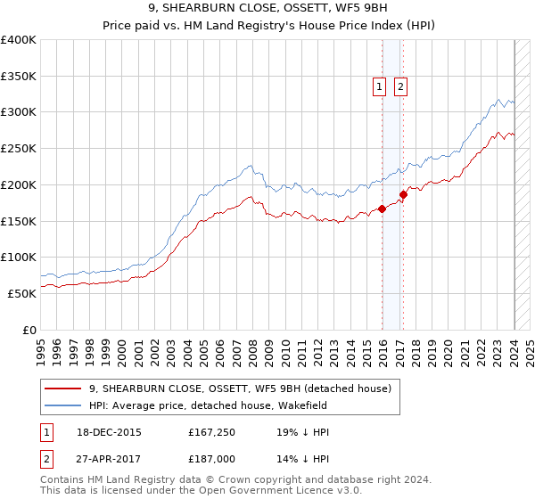 9, SHEARBURN CLOSE, OSSETT, WF5 9BH: Price paid vs HM Land Registry's House Price Index