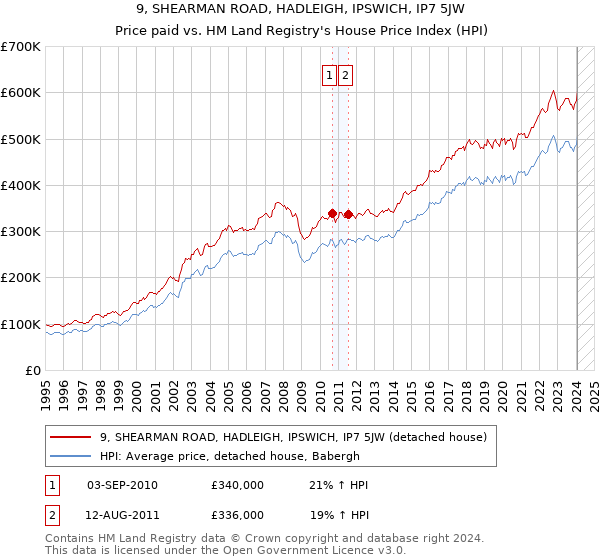 9, SHEARMAN ROAD, HADLEIGH, IPSWICH, IP7 5JW: Price paid vs HM Land Registry's House Price Index