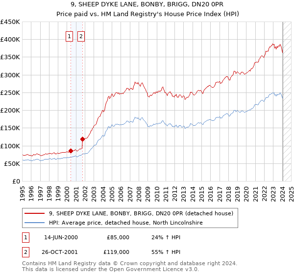 9, SHEEP DYKE LANE, BONBY, BRIGG, DN20 0PR: Price paid vs HM Land Registry's House Price Index