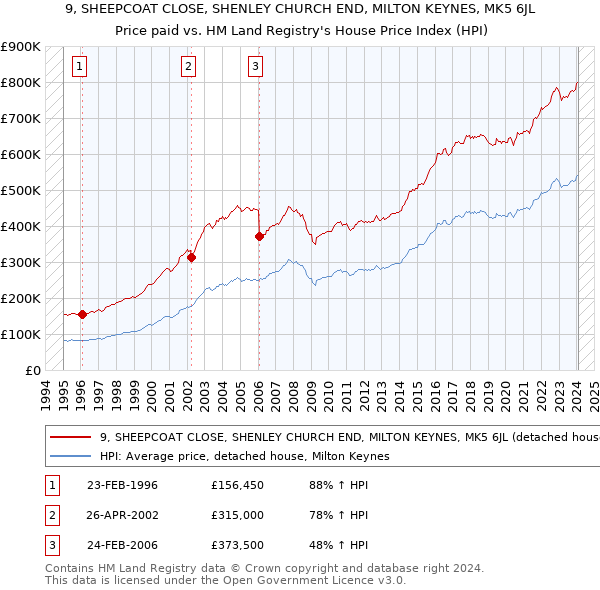 9, SHEEPCOAT CLOSE, SHENLEY CHURCH END, MILTON KEYNES, MK5 6JL: Price paid vs HM Land Registry's House Price Index