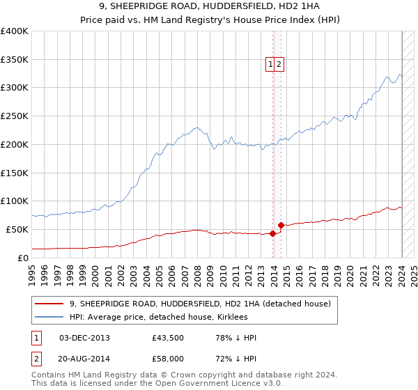 9, SHEEPRIDGE ROAD, HUDDERSFIELD, HD2 1HA: Price paid vs HM Land Registry's House Price Index
