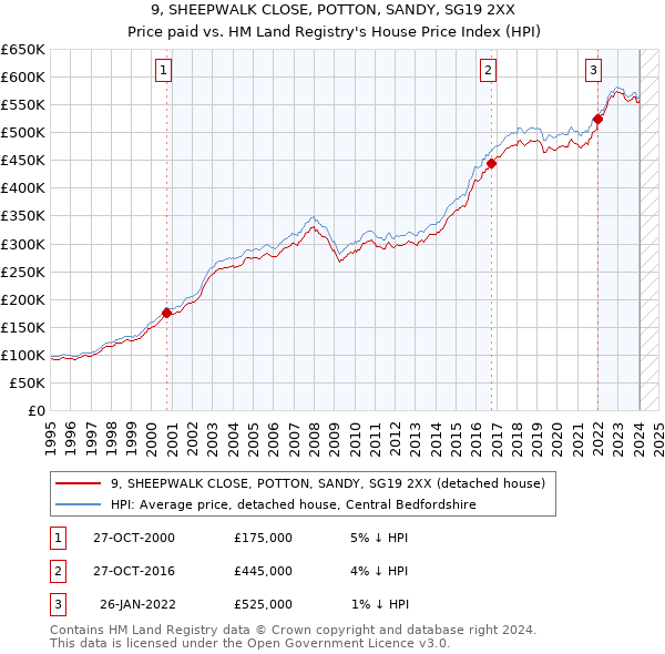 9, SHEEPWALK CLOSE, POTTON, SANDY, SG19 2XX: Price paid vs HM Land Registry's House Price Index
