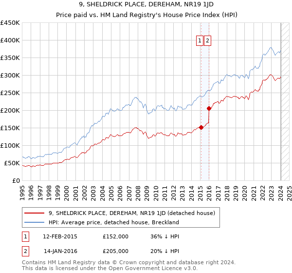 9, SHELDRICK PLACE, DEREHAM, NR19 1JD: Price paid vs HM Land Registry's House Price Index