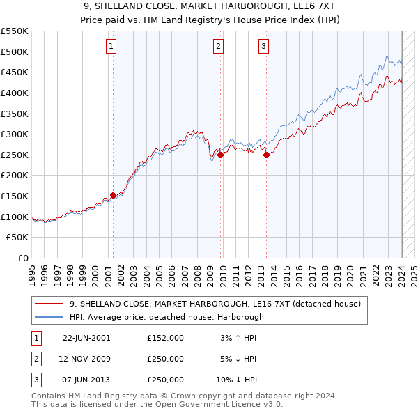 9, SHELLAND CLOSE, MARKET HARBOROUGH, LE16 7XT: Price paid vs HM Land Registry's House Price Index
