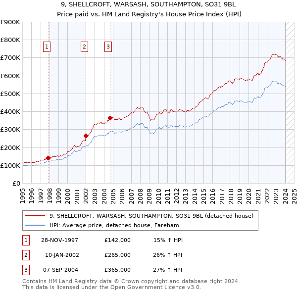 9, SHELLCROFT, WARSASH, SOUTHAMPTON, SO31 9BL: Price paid vs HM Land Registry's House Price Index