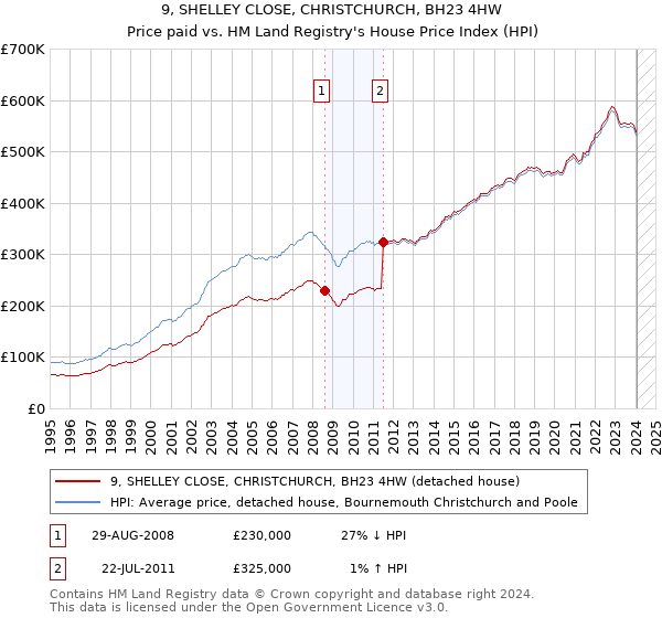 9, SHELLEY CLOSE, CHRISTCHURCH, BH23 4HW: Price paid vs HM Land Registry's House Price Index