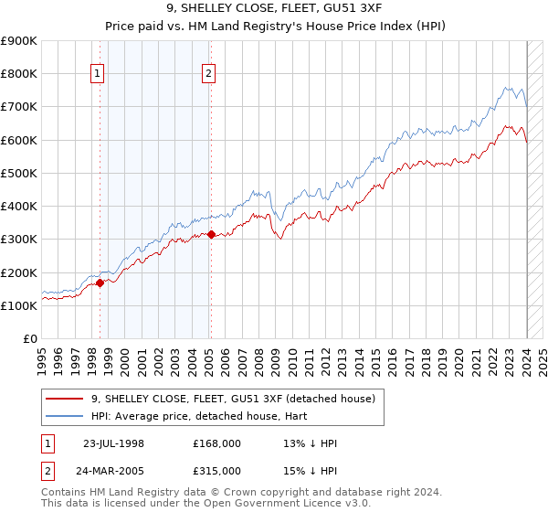 9, SHELLEY CLOSE, FLEET, GU51 3XF: Price paid vs HM Land Registry's House Price Index