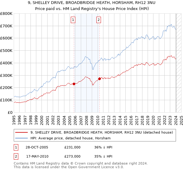 9, SHELLEY DRIVE, BROADBRIDGE HEATH, HORSHAM, RH12 3NU: Price paid vs HM Land Registry's House Price Index