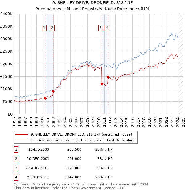 9, SHELLEY DRIVE, DRONFIELD, S18 1NF: Price paid vs HM Land Registry's House Price Index