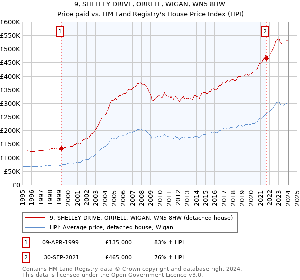 9, SHELLEY DRIVE, ORRELL, WIGAN, WN5 8HW: Price paid vs HM Land Registry's House Price Index