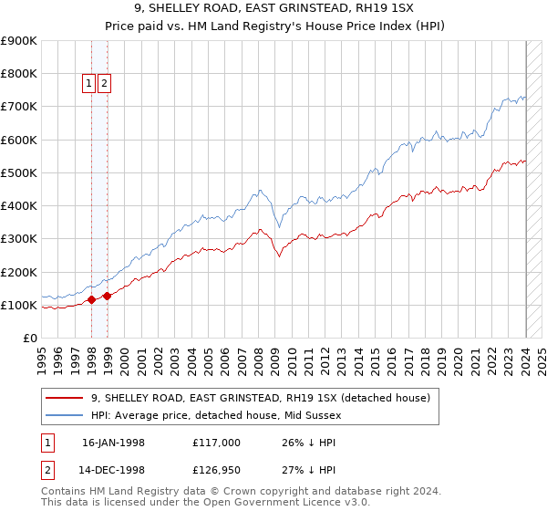 9, SHELLEY ROAD, EAST GRINSTEAD, RH19 1SX: Price paid vs HM Land Registry's House Price Index