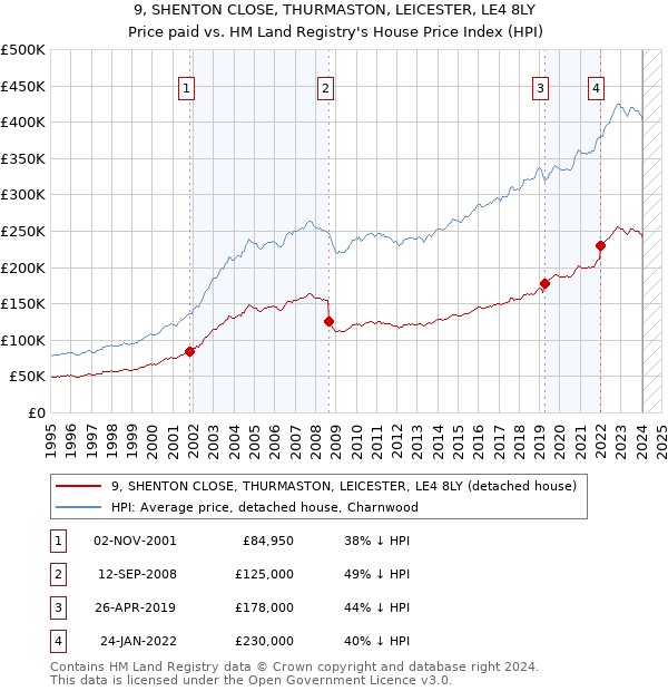 9, SHENTON CLOSE, THURMASTON, LEICESTER, LE4 8LY: Price paid vs HM Land Registry's House Price Index