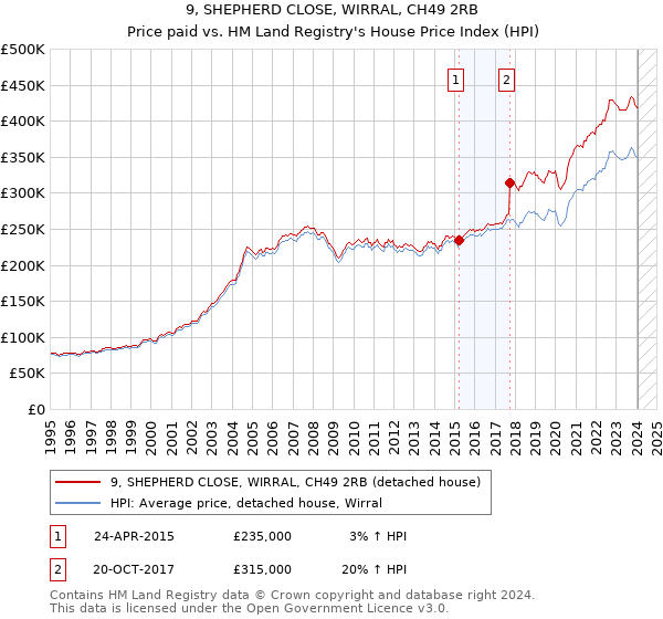 9, SHEPHERD CLOSE, WIRRAL, CH49 2RB: Price paid vs HM Land Registry's House Price Index