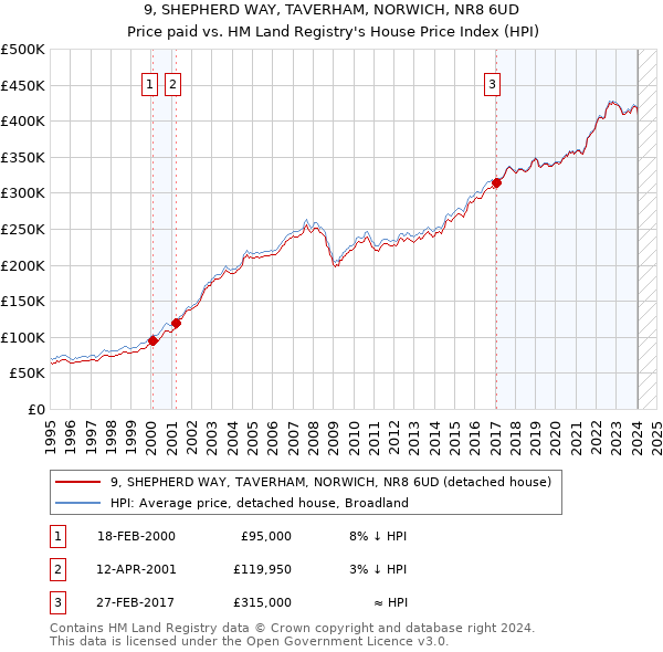 9, SHEPHERD WAY, TAVERHAM, NORWICH, NR8 6UD: Price paid vs HM Land Registry's House Price Index