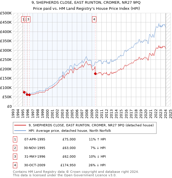 9, SHEPHERDS CLOSE, EAST RUNTON, CROMER, NR27 9PQ: Price paid vs HM Land Registry's House Price Index