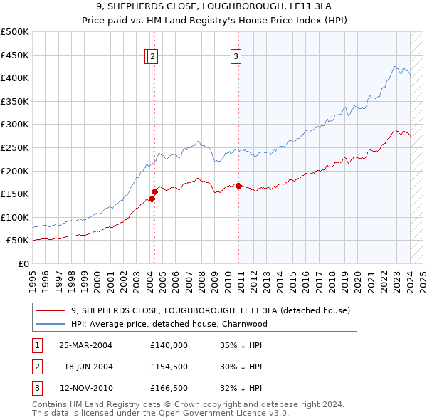 9, SHEPHERDS CLOSE, LOUGHBOROUGH, LE11 3LA: Price paid vs HM Land Registry's House Price Index