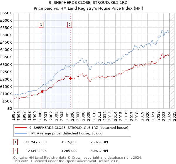 9, SHEPHERDS CLOSE, STROUD, GL5 1RZ: Price paid vs HM Land Registry's House Price Index