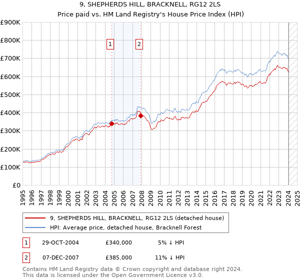 9, SHEPHERDS HILL, BRACKNELL, RG12 2LS: Price paid vs HM Land Registry's House Price Index
