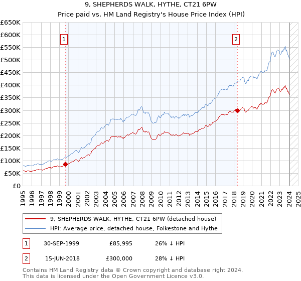 9, SHEPHERDS WALK, HYTHE, CT21 6PW: Price paid vs HM Land Registry's House Price Index