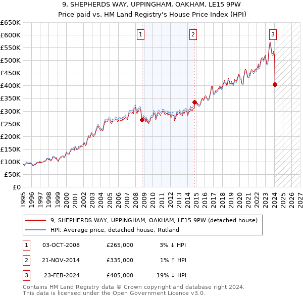 9, SHEPHERDS WAY, UPPINGHAM, OAKHAM, LE15 9PW: Price paid vs HM Land Registry's House Price Index