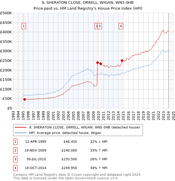 9, SHERATON CLOSE, ORRELL, WIGAN, WN5 0HB: Price paid vs HM Land Registry's House Price Index
