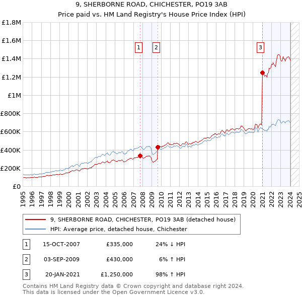 9, SHERBORNE ROAD, CHICHESTER, PO19 3AB: Price paid vs HM Land Registry's House Price Index