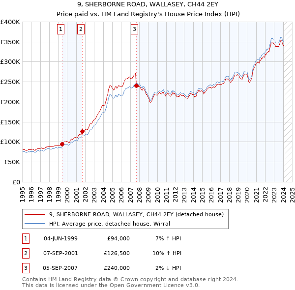 9, SHERBORNE ROAD, WALLASEY, CH44 2EY: Price paid vs HM Land Registry's House Price Index