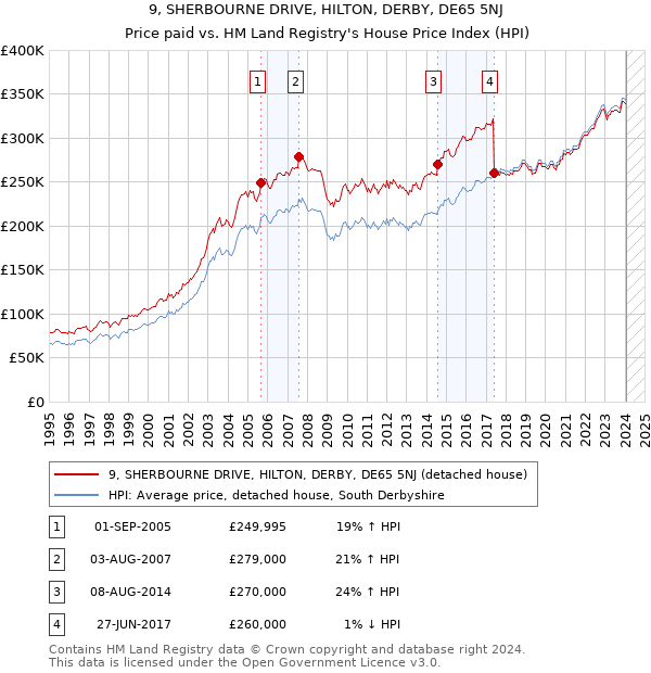 9, SHERBOURNE DRIVE, HILTON, DERBY, DE65 5NJ: Price paid vs HM Land Registry's House Price Index