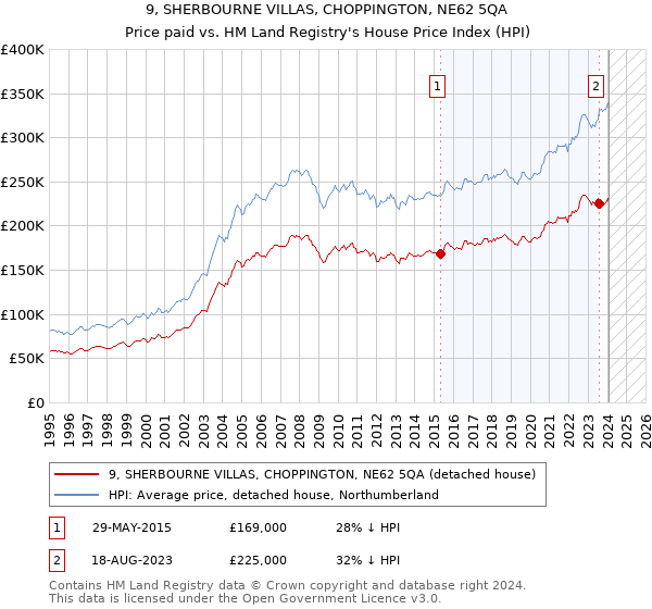 9, SHERBOURNE VILLAS, CHOPPINGTON, NE62 5QA: Price paid vs HM Land Registry's House Price Index
