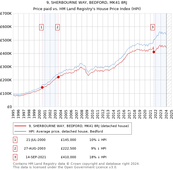 9, SHERBOURNE WAY, BEDFORD, MK41 8RJ: Price paid vs HM Land Registry's House Price Index