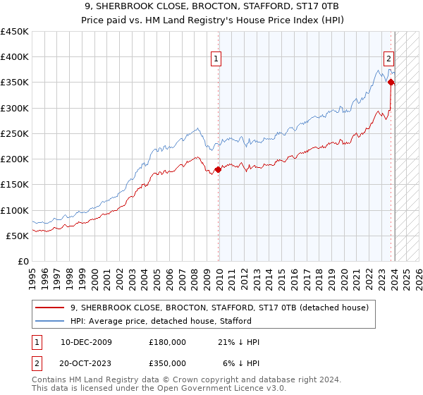 9, SHERBROOK CLOSE, BROCTON, STAFFORD, ST17 0TB: Price paid vs HM Land Registry's House Price Index