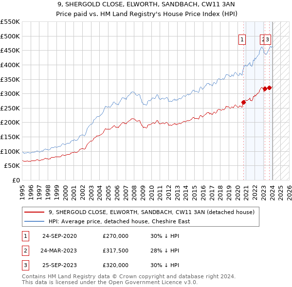 9, SHERGOLD CLOSE, ELWORTH, SANDBACH, CW11 3AN: Price paid vs HM Land Registry's House Price Index