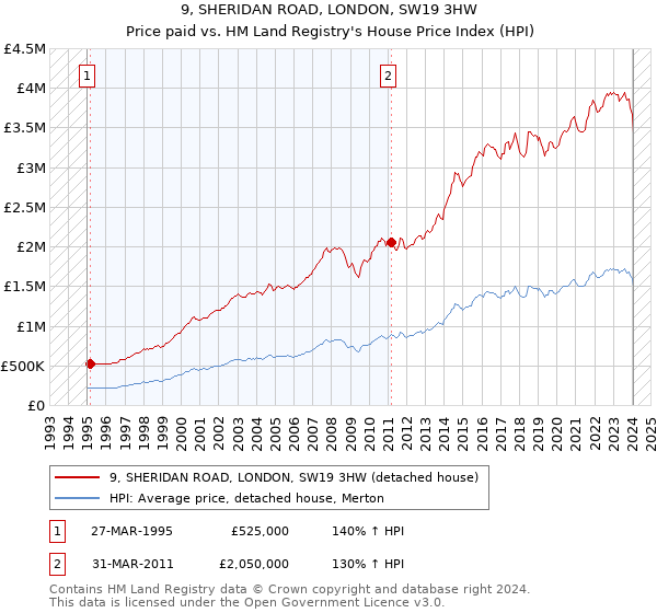 9, SHERIDAN ROAD, LONDON, SW19 3HW: Price paid vs HM Land Registry's House Price Index